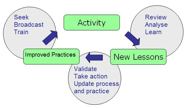 What Should A Lessons-Learned Process Focus On? - Navigate